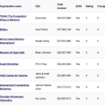 50 Largest Missions and Bible Translation Organizations