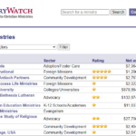 MinistryWatch Reaches 1000 Ministries in its database