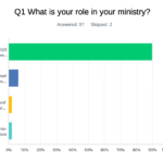 Finding and Keeping Qualified Staff Remains Top Concern Among Christian Ministry Leaders